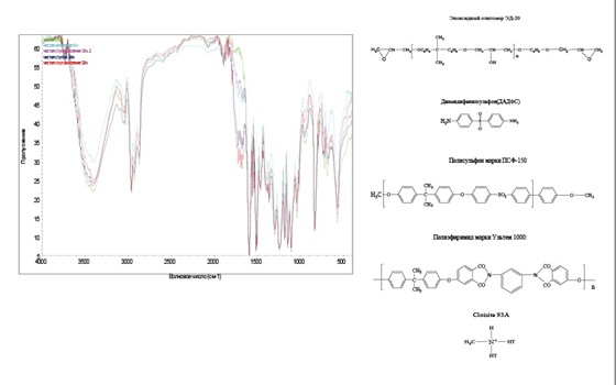 Проекты : Проект по химии